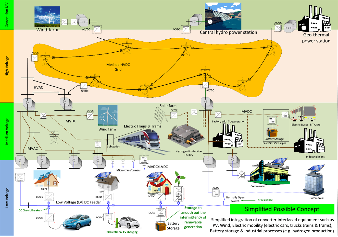 Architecture of the Future Low Carbon, Resilient, Electrical Power System